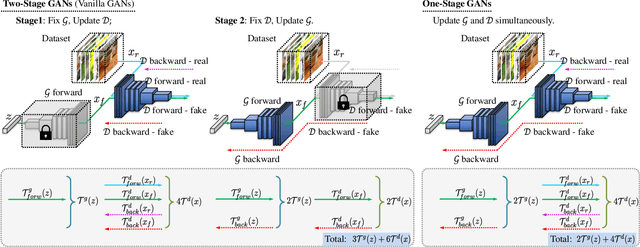 Figure 3 for Training Generative Adversarial Networks in One Stage