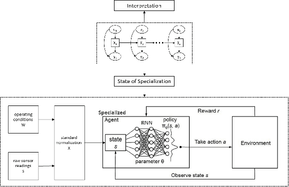 Figure 3 for Interpretable Hidden Markov Model-Based Deep Reinforcement Learning Hierarchical Framework for Predictive Maintenance of Turbofan Engines