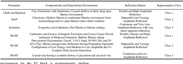 Figure 4 for Seismic Facies Analysis: A Deep Domain Adaptation Approach