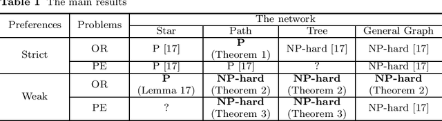 Figure 1 for Object Reachability via Swaps under Strict and Weak Preferences