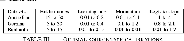 Figure 2 for Transfer learning approach for financial applications
