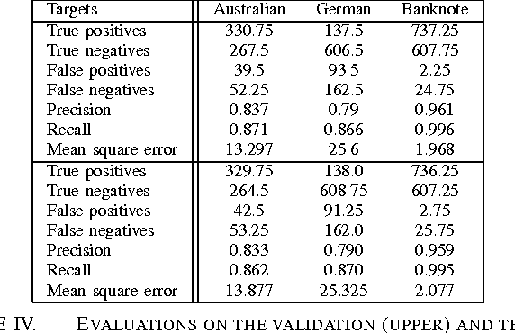 Figure 3 for Transfer learning approach for financial applications