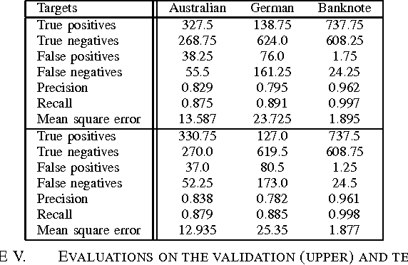 Figure 4 for Transfer learning approach for financial applications