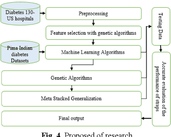Figure 3 for Hybrid stacked ensemble combined with genetic algorithms for Prediction of Diabetes