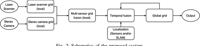 Figure 2 for Fusing Laser Scanner and Stereo Camera in Evidential Grid Maps