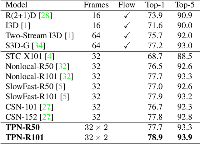 Figure 4 for Temporal Pyramid Network for Action Recognition