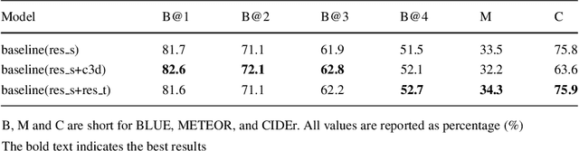 Figure 2 for Exploiting long-term temporal dynamics for video captioning