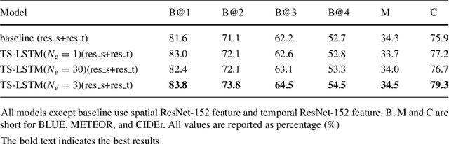 Figure 4 for Exploiting long-term temporal dynamics for video captioning