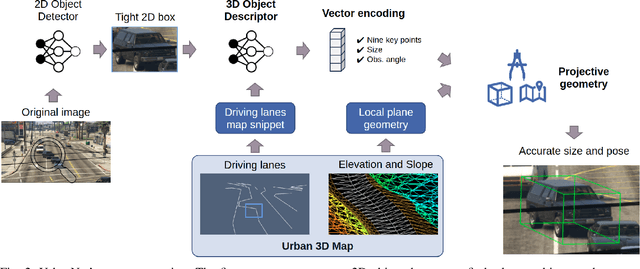 Figure 2 for UrbanNet: Leveraging Urban Maps for Long Range 3D Object Detection