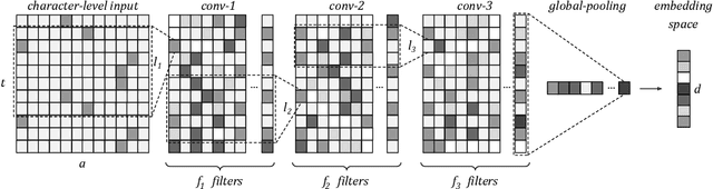 Figure 1 for Order embeddings and character-level convolutions for multimodal alignment