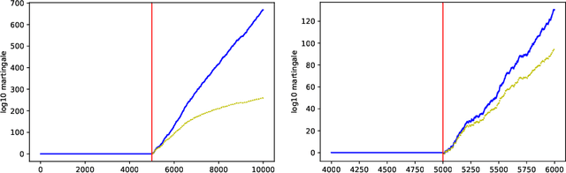 Figure 4 for Conformal testing in a binary model situation