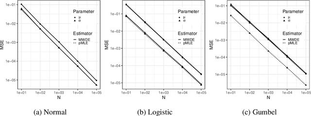 Figure 1 for Minimum Wasserstein Distance Estimator under Finite Location-scale Mixtures