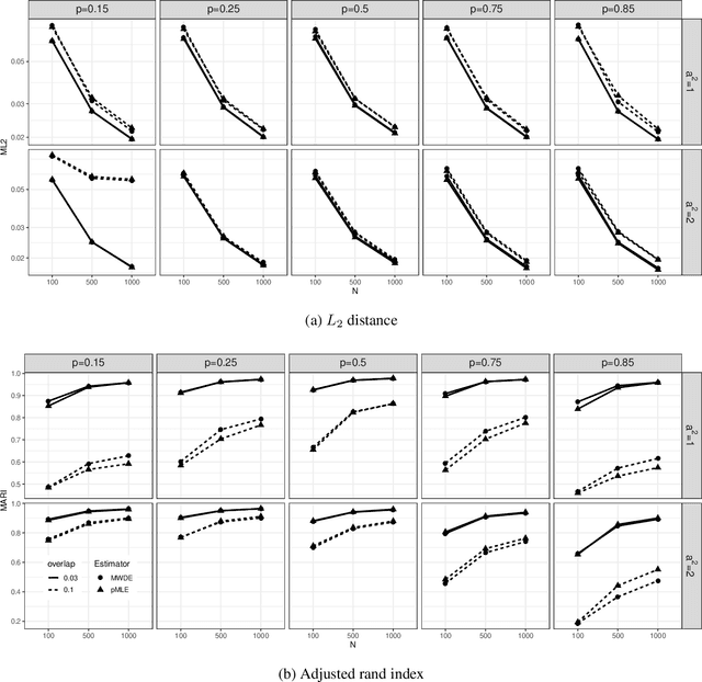 Figure 3 for Minimum Wasserstein Distance Estimator under Finite Location-scale Mixtures