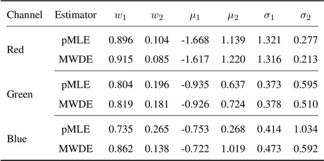 Figure 4 for Minimum Wasserstein Distance Estimator under Finite Location-scale Mixtures