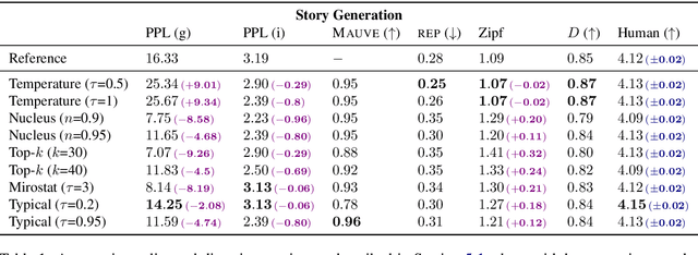 Figure 2 for Typical Decoding for Natural Language Generation