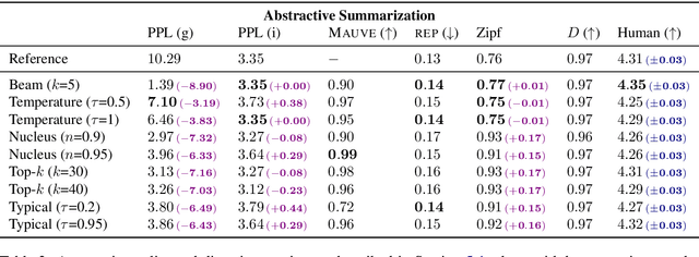 Figure 4 for Typical Decoding for Natural Language Generation