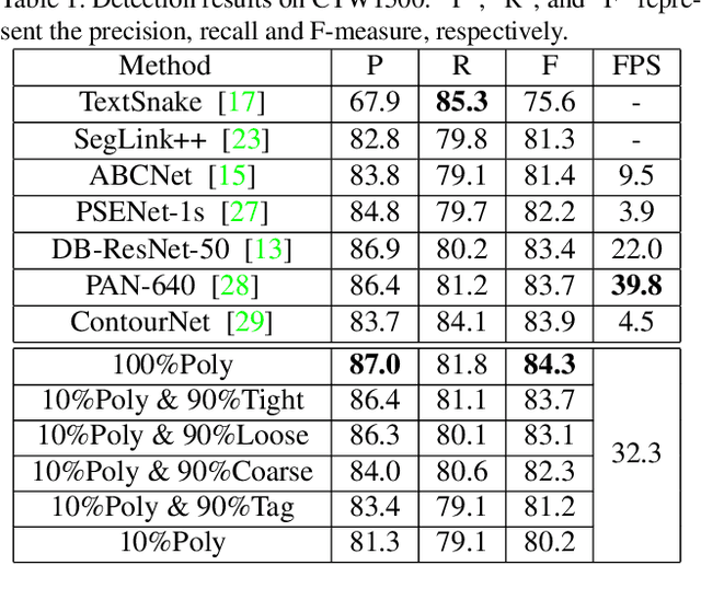 Figure 2 for Weakly-Supervised Arbitrary-Shaped Text Detection with Expectation-Maximization Algorithm