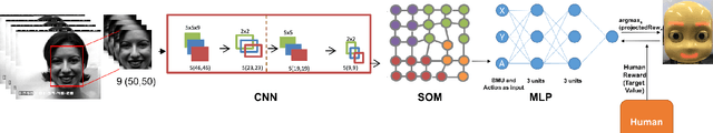 Figure 2 for iCub: Learning Emotion Expressions using Human Reward