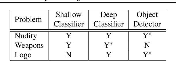 Figure 2 for Image Matters: Detecting Offensive and Non-Compliant Content / Logo in Product Images