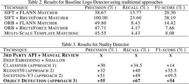 Figure 4 for Image Matters: Detecting Offensive and Non-Compliant Content / Logo in Product Images