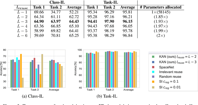 Figure 4 for Addressing the Stability-Plasticity Dilemma via Knowledge-Aware Continual Learning