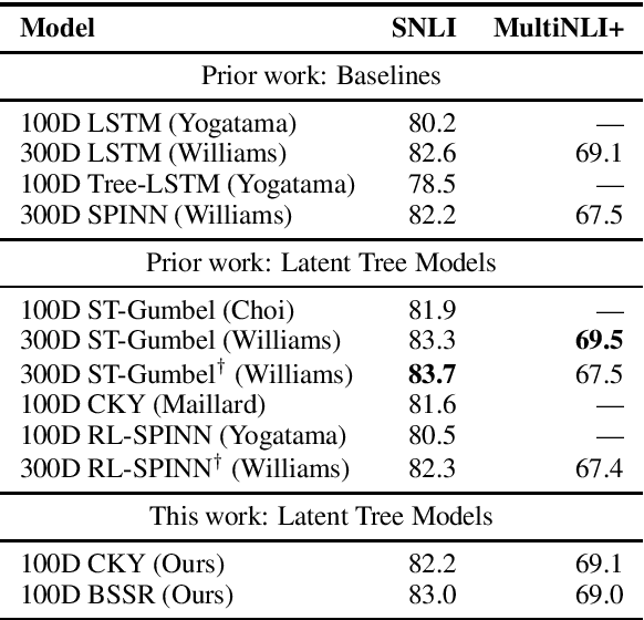Figure 1 for Latent Tree Learning with Differentiable Parsers: Shift-Reduce Parsing and Chart Parsing