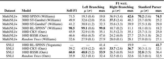 Figure 2 for Latent Tree Learning with Differentiable Parsers: Shift-Reduce Parsing and Chart Parsing