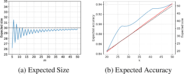 Figure 2 for PeerNomination: Relaxing Exactness for Increased Accuracy in Peer Selection