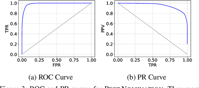 Figure 3 for PeerNomination: Relaxing Exactness for Increased Accuracy in Peer Selection