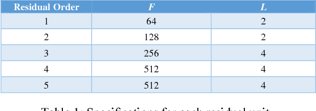 Figure 2 for Densely Connected High Order Residual Network for Single Frame Image Super Resolution