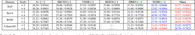 Figure 4 for Densely Connected High Order Residual Network for Single Frame Image Super Resolution