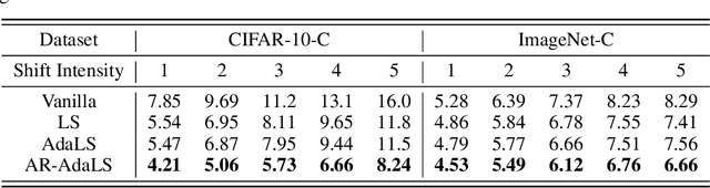 Figure 4 for Improving Uncertainty Estimates through the Relationship with Adversarial Robustness