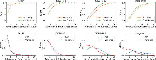 Figure 2 for Improving Uncertainty Estimates through the Relationship with Adversarial Robustness
