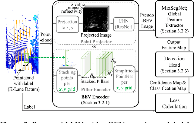 Figure 3 for Mixer-based lidar lane detection network and dataset for urban roads