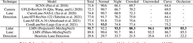 Figure 4 for Mixer-based lidar lane detection network and dataset for urban roads