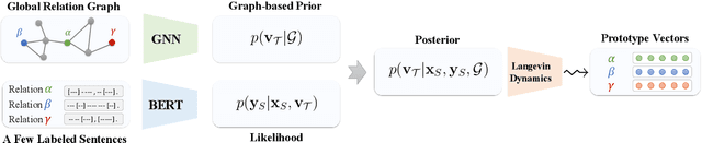 Figure 1 for Few-shot Relation Extraction via Bayesian Meta-learning on Relation Graphs
