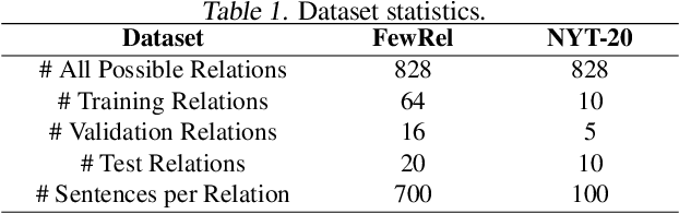 Figure 2 for Few-shot Relation Extraction via Bayesian Meta-learning on Relation Graphs