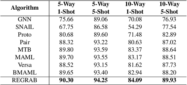 Figure 3 for Few-shot Relation Extraction via Bayesian Meta-learning on Relation Graphs