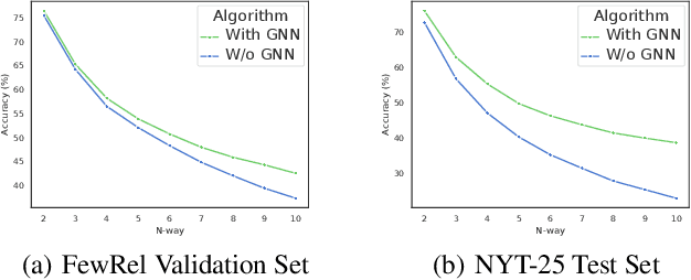 Figure 4 for Few-shot Relation Extraction via Bayesian Meta-learning on Relation Graphs