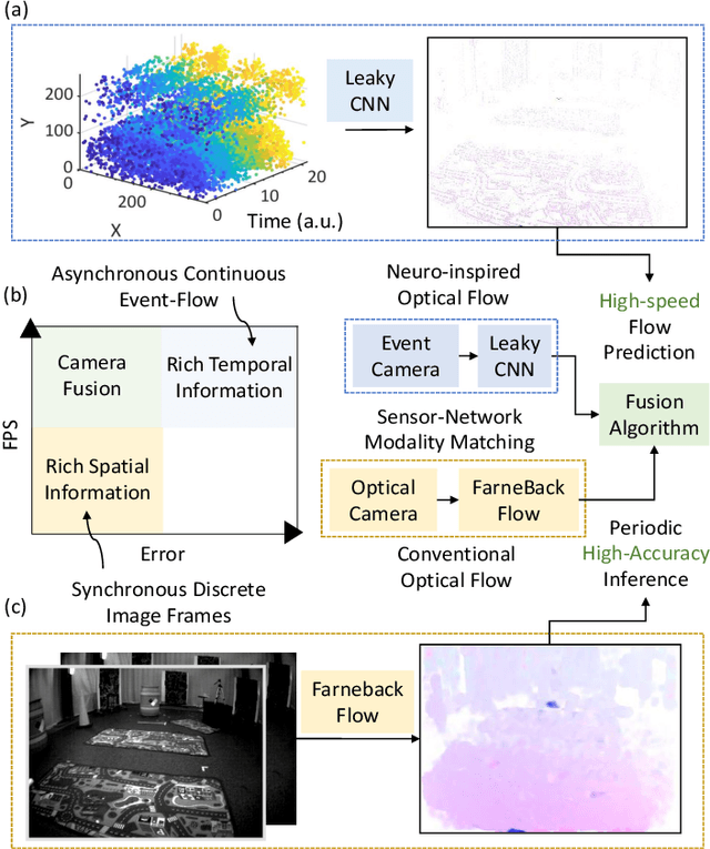 Figure 1 for Fusing Frame and Event Vision for High-speed Optical Flow for Edge Application