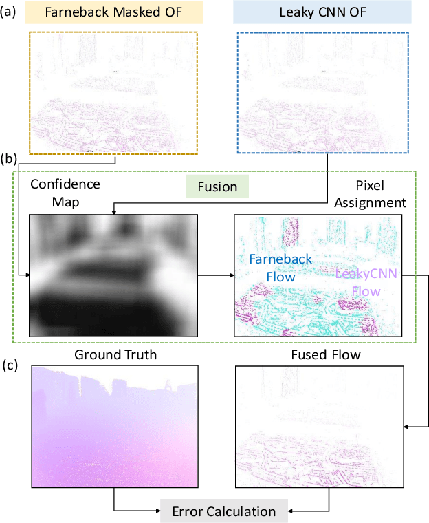 Figure 3 for Fusing Frame and Event Vision for High-speed Optical Flow for Edge Application