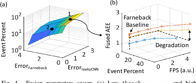 Figure 4 for Fusing Frame and Event Vision for High-speed Optical Flow for Edge Application