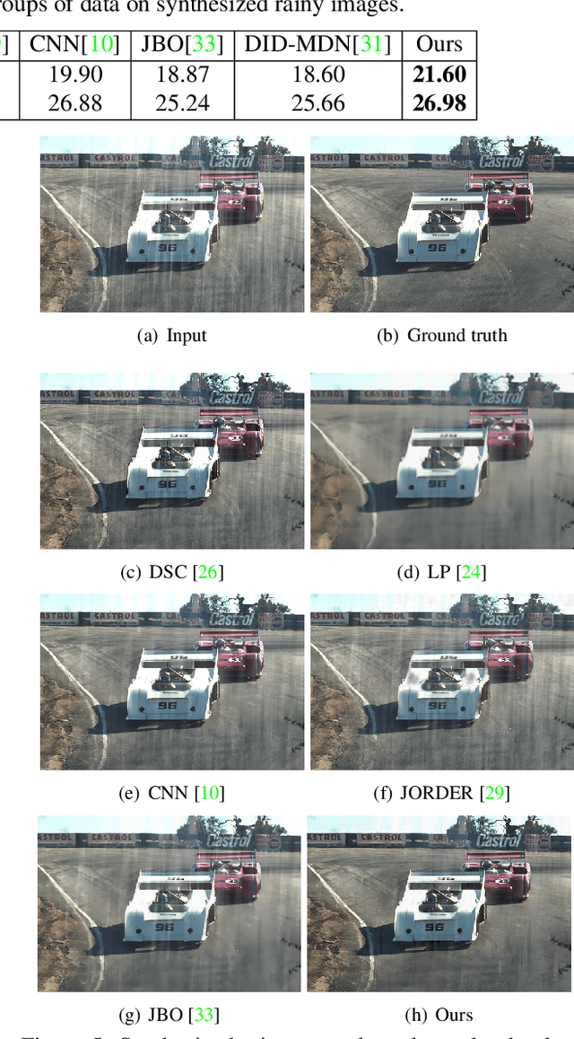 Figure 2 for Semi-supervised CNN for Single Image Rain Removal