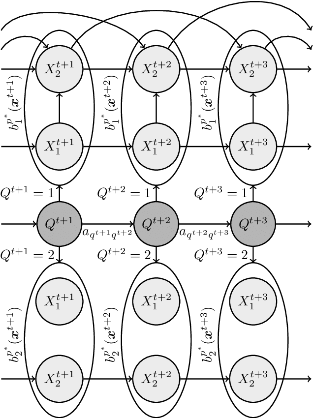 Figure 4 for Autoregressive Asymmetric Linear Gaussian Hidden Markov Models