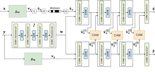 Figure 2 for Neural Distributed Image Compression with Cross-Attention Feature Alignment