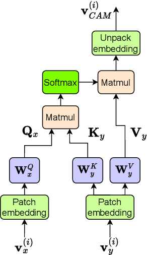 Figure 3 for Neural Distributed Image Compression with Cross-Attention Feature Alignment