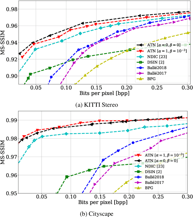 Figure 4 for Neural Distributed Image Compression with Cross-Attention Feature Alignment