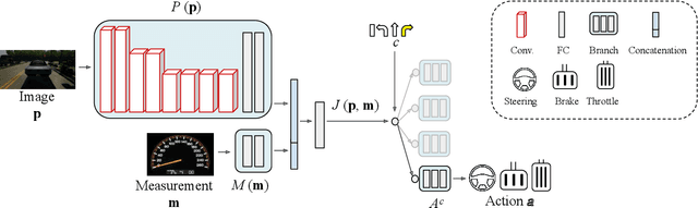 Figure 1 for Multimodal End-to-End Autonomous Driving