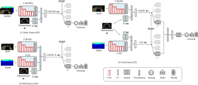 Figure 2 for Multimodal End-to-End Autonomous Driving