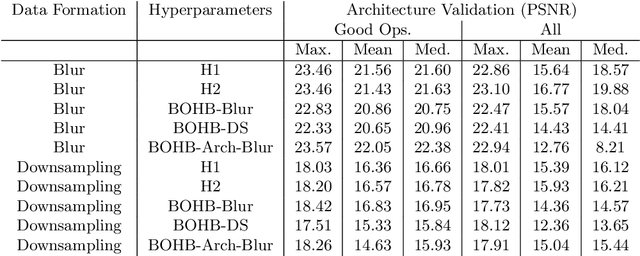 Figure 4 for DARTS for Inverse Problems: a Study on Hyperparameter Sensitivity